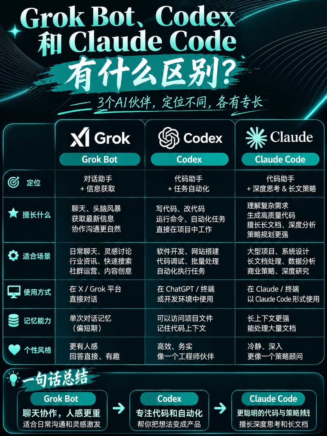 Grok Bot、Codex 和 Claude Code 对比图